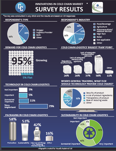 cold chain logistics