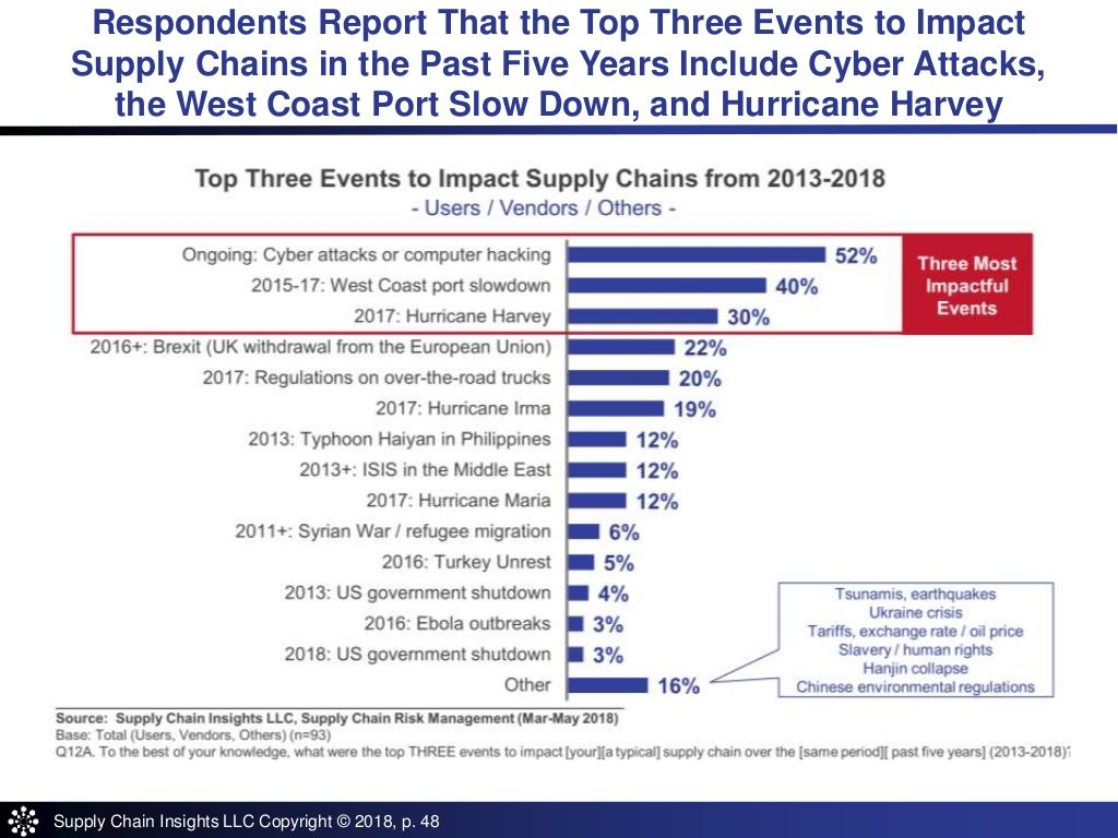 drivers of supply chain risk management