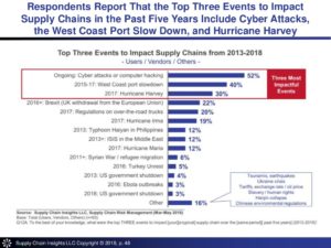 drivers of supply chain risk management